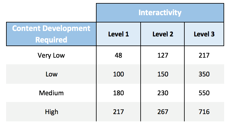 Development Hours For One Hour Training.png