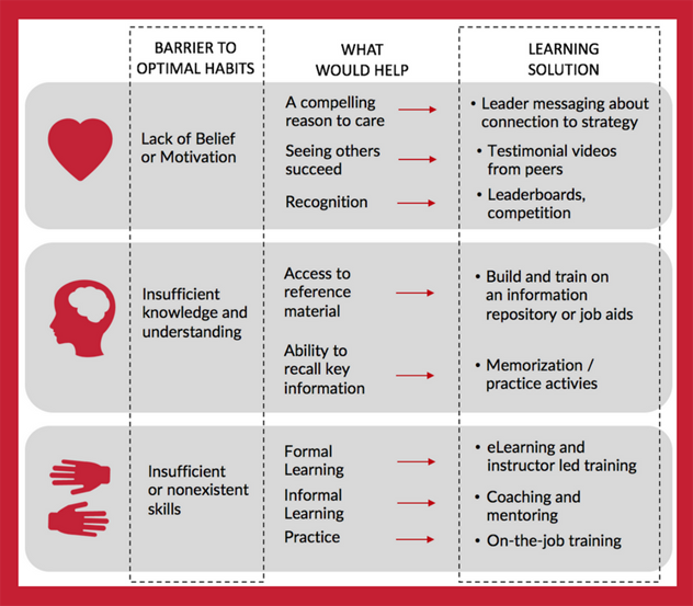 How To Conduct A Training Needs Assessment